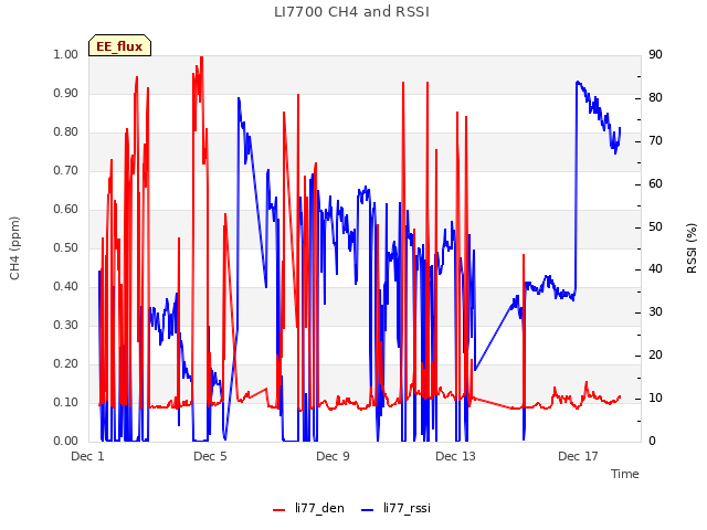 Explore the graph:LI7700 CH4 and RSSI in a new window