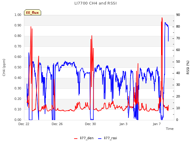 Explore the graph:LI7700 CH4 and RSSI in a new window