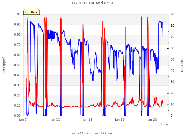 Explore the graph:LI7700 CH4 and RSSI in a new window