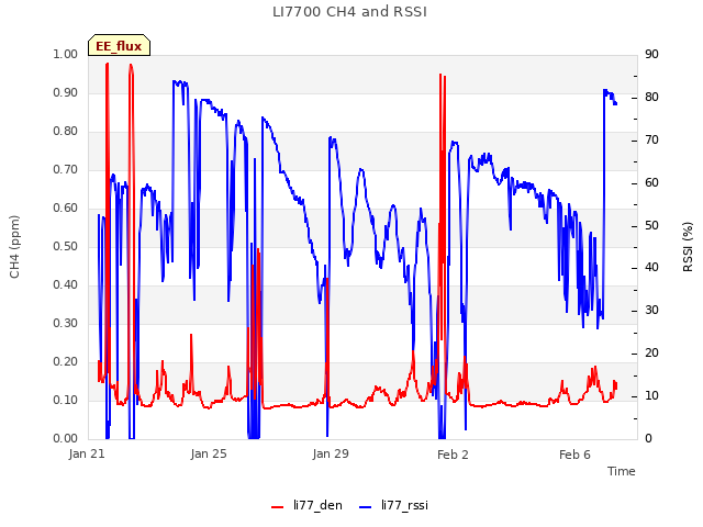 Explore the graph:LI7700 CH4 and RSSI in a new window