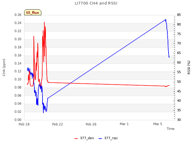 Explore the graph:LI7700 CH4 and RSSI in a new window