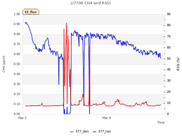 Explore the graph:LI7700 CH4 and RSSI in a new window