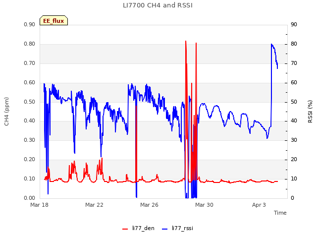 Explore the graph:LI7700 CH4 and RSSI in a new window