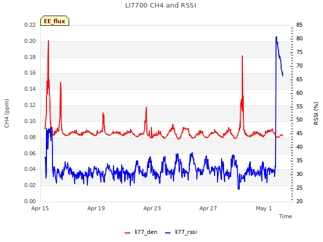 Explore the graph:LI7700 CH4 and RSSI in a new window