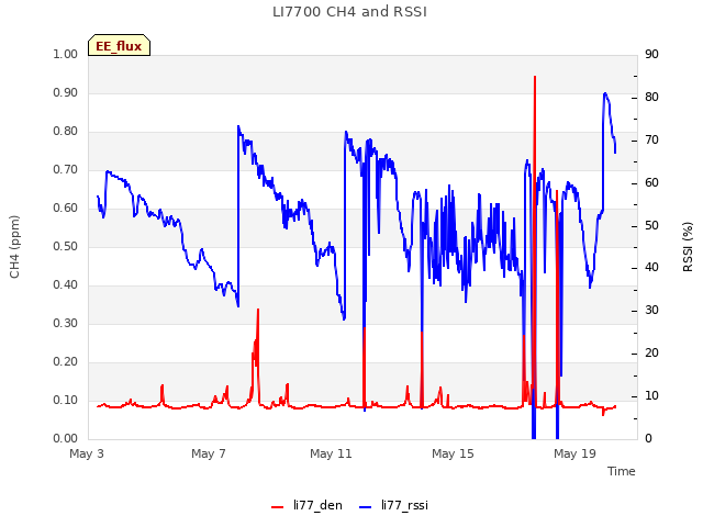 Explore the graph:LI7700 CH4 and RSSI in a new window