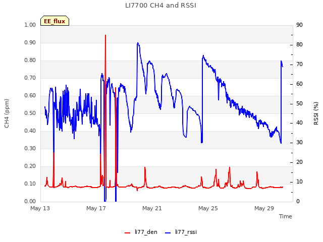 Explore the graph:LI7700 CH4 and RSSI in a new window