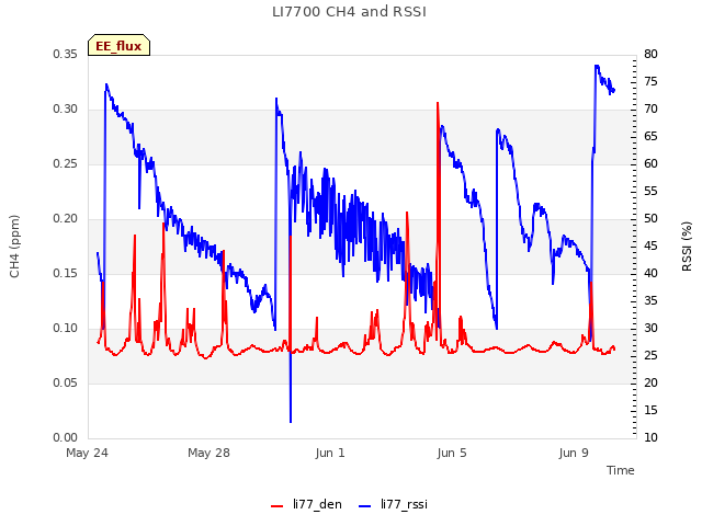 Explore the graph:LI7700 CH4 and RSSI in a new window