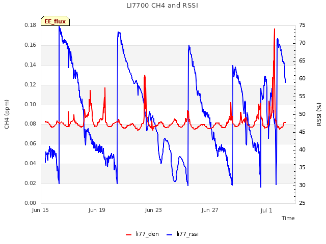 Explore the graph:LI7700 CH4 and RSSI in a new window