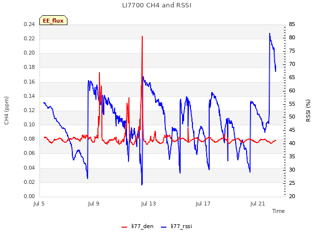 Explore the graph:LI7700 CH4 and RSSI in a new window