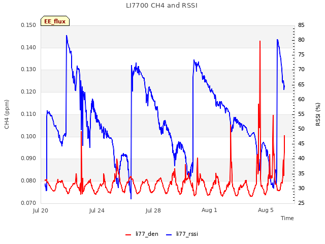 Explore the graph:LI7700 CH4 and RSSI in a new window