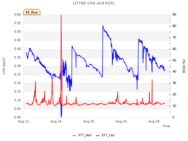 Explore the graph:LI7700 CH4 and RSSI in a new window