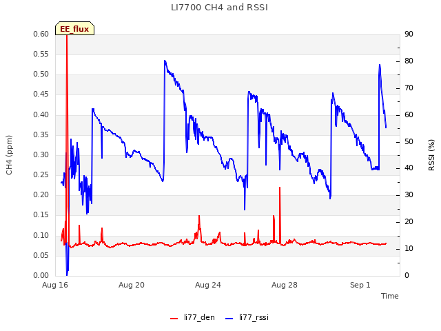 Explore the graph:LI7700 CH4 and RSSI in a new window