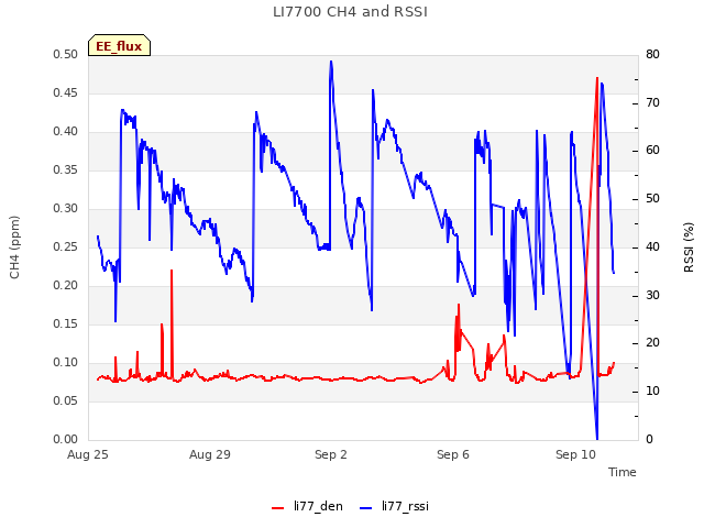 Explore the graph:LI7700 CH4 and RSSI in a new window