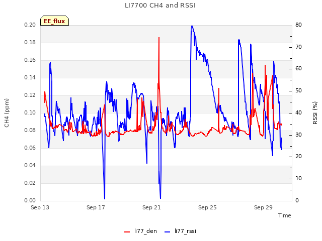 Explore the graph:LI7700 CH4 and RSSI in a new window