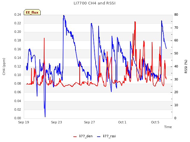 Explore the graph:LI7700 CH4 and RSSI in a new window