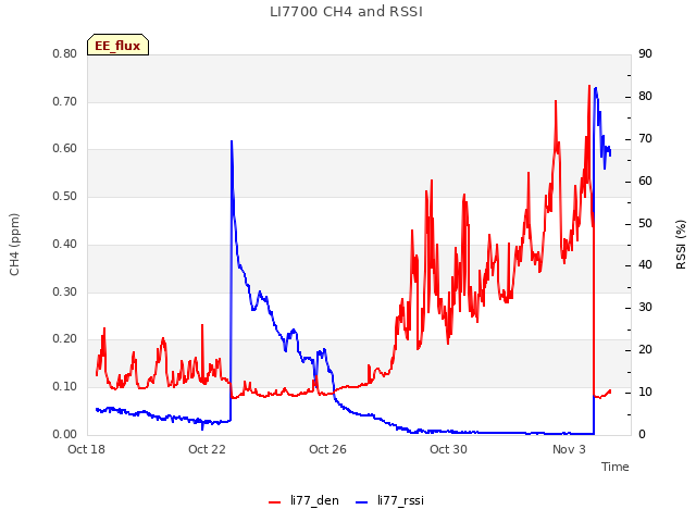 Explore the graph:LI7700 CH4 and RSSI in a new window