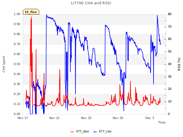 Explore the graph:LI7700 CH4 and RSSI in a new window