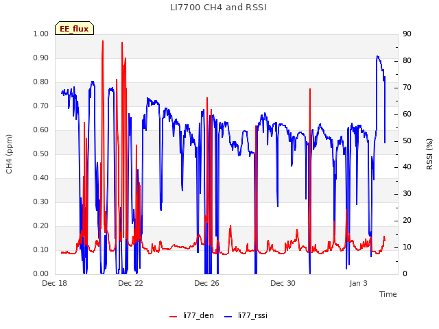 Explore the graph:LI7700 CH4 and RSSI in a new window