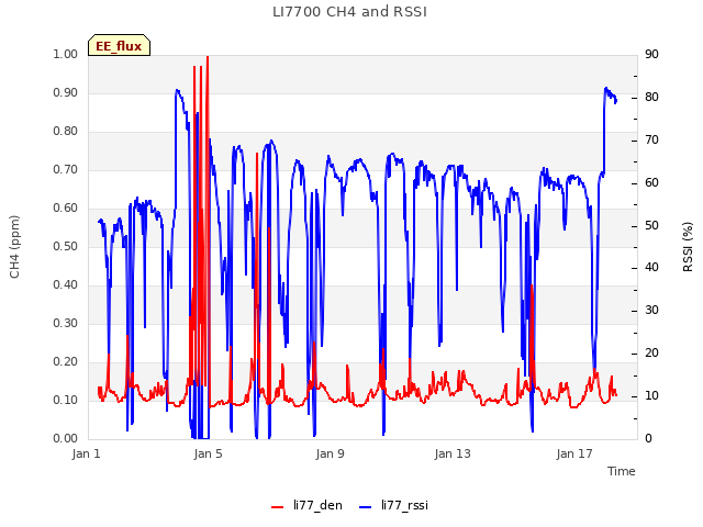 Explore the graph:LI7700 CH4 and RSSI in a new window