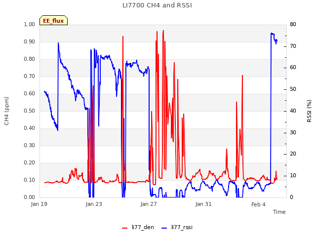 Explore the graph:LI7700 CH4 and RSSI in a new window