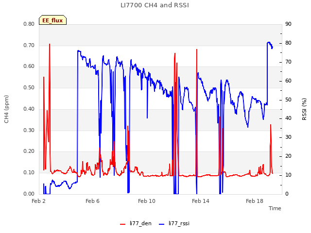 Explore the graph:LI7700 CH4 and RSSI in a new window