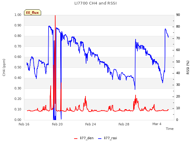 Explore the graph:LI7700 CH4 and RSSI in a new window