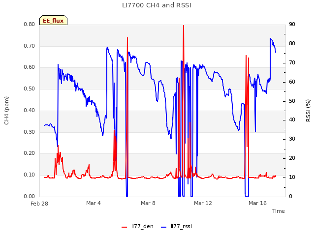 Explore the graph:LI7700 CH4 and RSSI in a new window