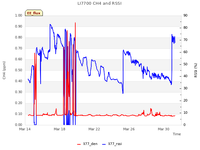 Explore the graph:LI7700 CH4 and RSSI in a new window