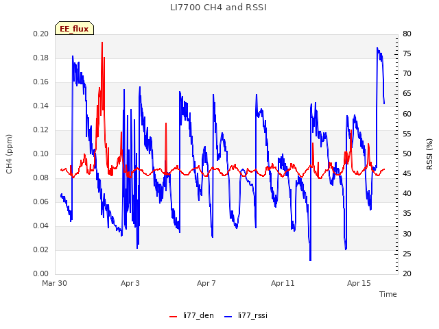 Explore the graph:LI7700 CH4 and RSSI in a new window