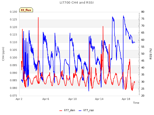 Explore the graph:LI7700 CH4 and RSSI in a new window