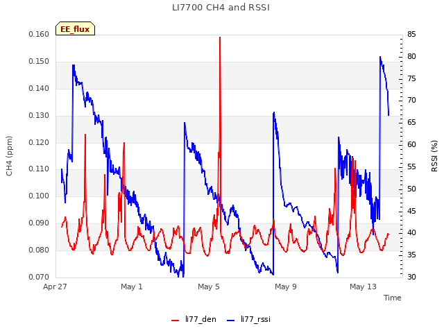 Explore the graph:LI7700 CH4 and RSSI in a new window