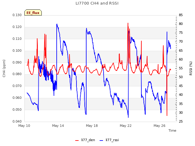 Explore the graph:LI7700 CH4 and RSSI in a new window