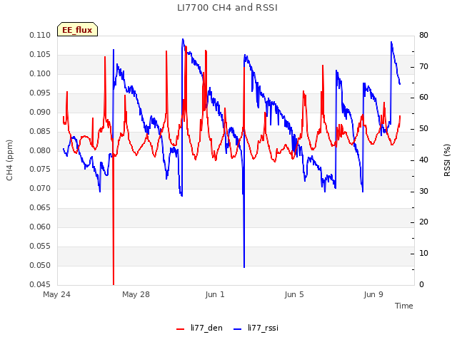 Explore the graph:LI7700 CH4 and RSSI in a new window