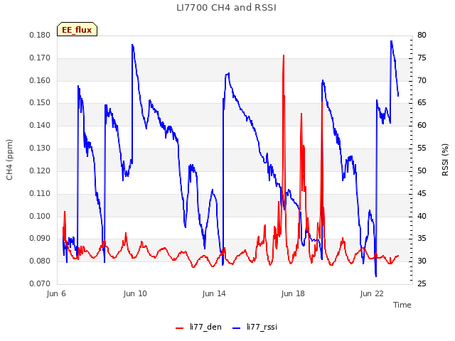 Explore the graph:LI7700 CH4 and RSSI in a new window