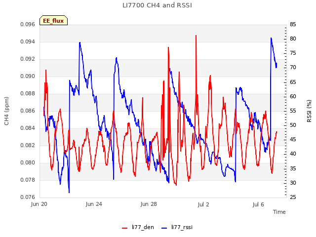 Explore the graph:LI7700 CH4 and RSSI in a new window