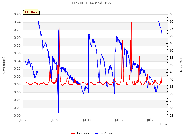 Explore the graph:LI7700 CH4 and RSSI in a new window