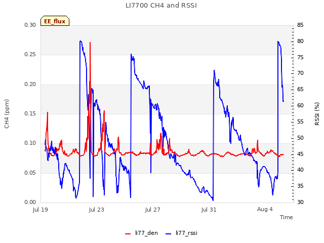 Explore the graph:LI7700 CH4 and RSSI in a new window