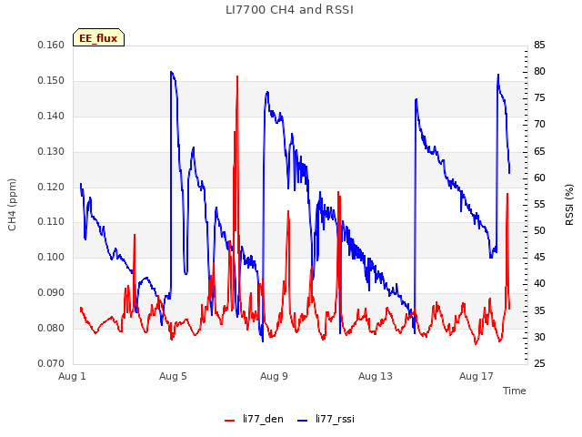 Explore the graph:LI7700 CH4 and RSSI in a new window