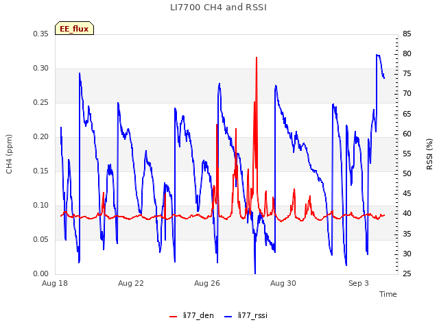 Explore the graph:LI7700 CH4 and RSSI in a new window