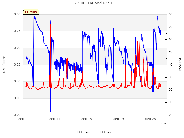 Explore the graph:LI7700 CH4 and RSSI in a new window