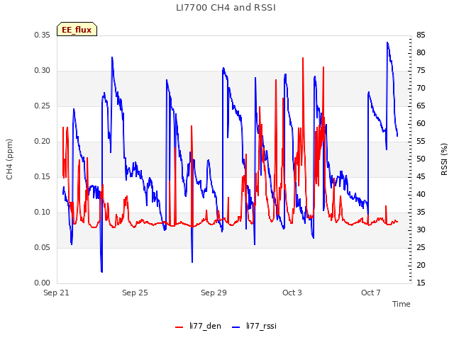 Explore the graph:LI7700 CH4 and RSSI in a new window