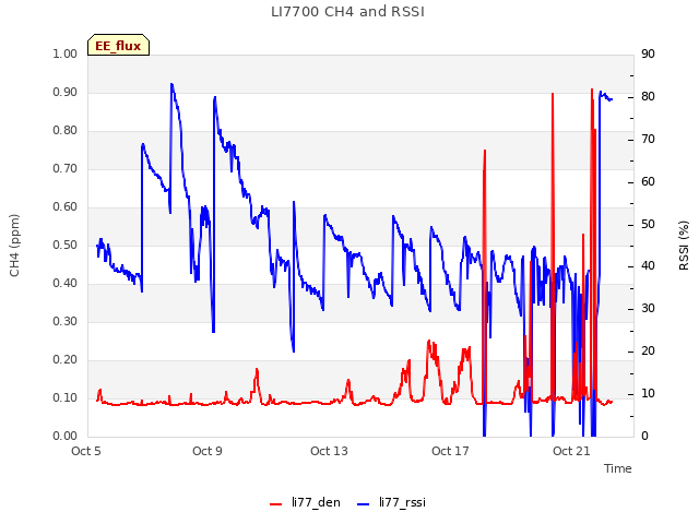 Explore the graph:LI7700 CH4 and RSSI in a new window