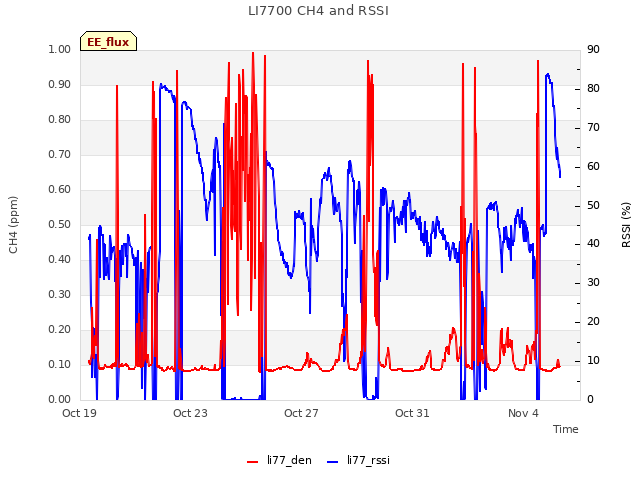 Explore the graph:LI7700 CH4 and RSSI in a new window