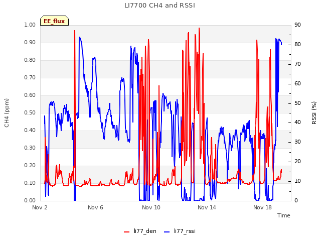 Explore the graph:LI7700 CH4 and RSSI in a new window