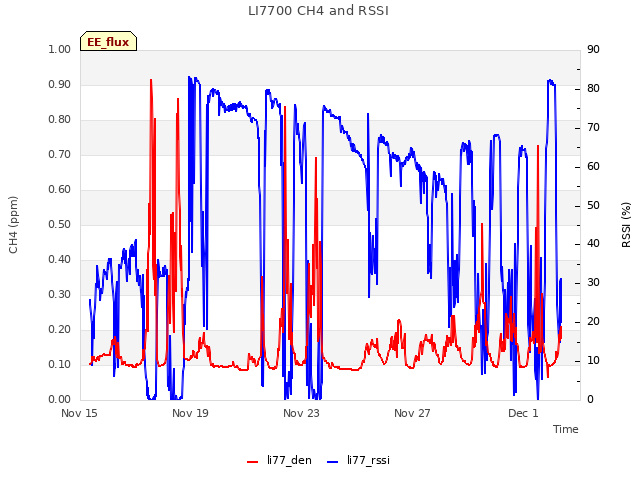 Explore the graph:LI7700 CH4 and RSSI in a new window