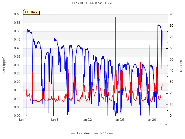 Explore the graph:LI7700 CH4 and RSSI in a new window