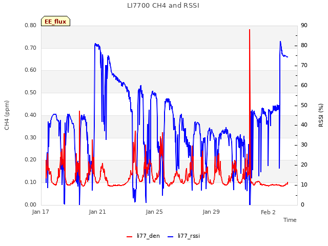 Explore the graph:LI7700 CH4 and RSSI in a new window