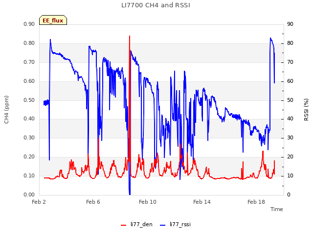 Explore the graph:LI7700 CH4 and RSSI in a new window