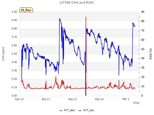 Explore the graph:LI7700 CH4 and RSSI in a new window