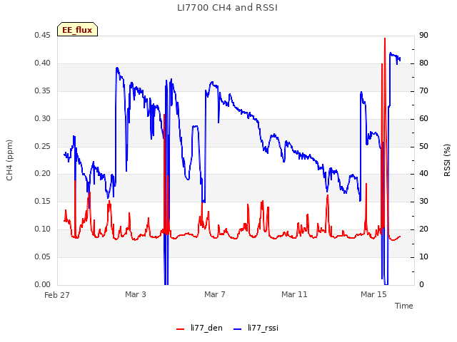 Explore the graph:LI7700 CH4 and RSSI in a new window